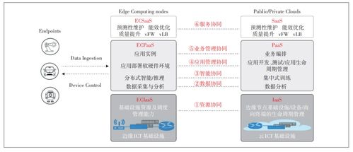 面向工业互联网的云网边端协同技术研究与应用